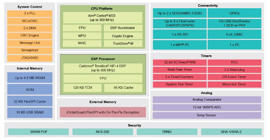 Schéma de principe - NXP Semiconductors MCU de croisement RT600 i.MX